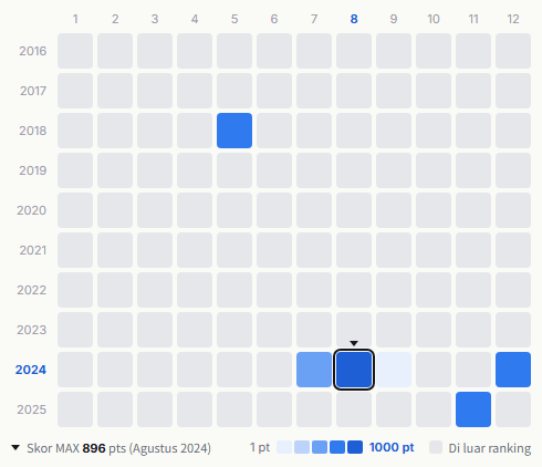 Aqua Timez heatmap