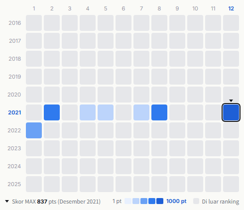 Awesome City Club heatmap