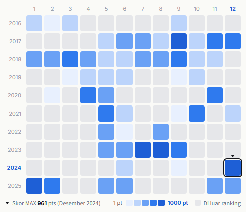 B'z heatmap