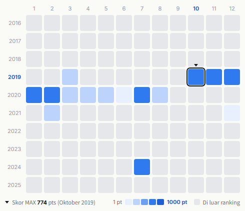 BiS heatmap