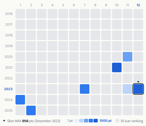 Candies heatmap