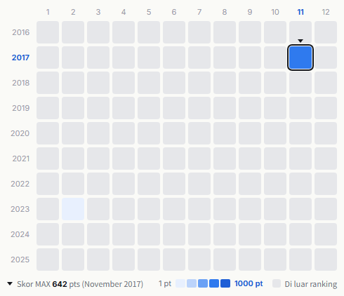 Chemistry heatmap