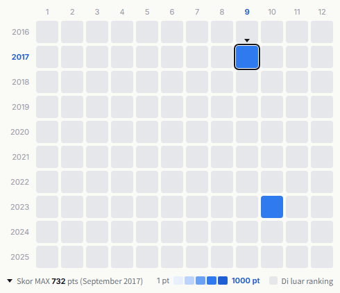 Crazy Cats heatmap