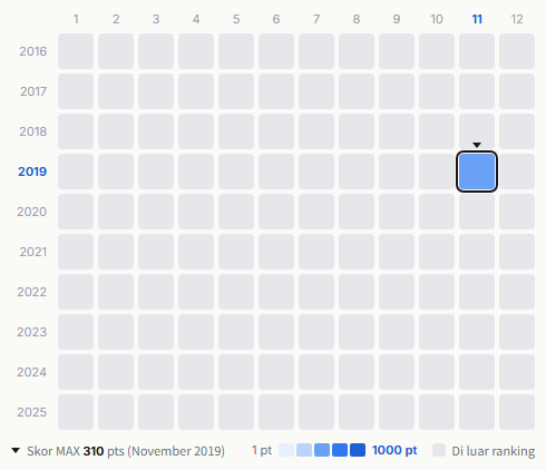 Curling Sitones heatmap