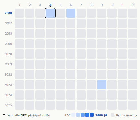 Dark Ducks heatmap
