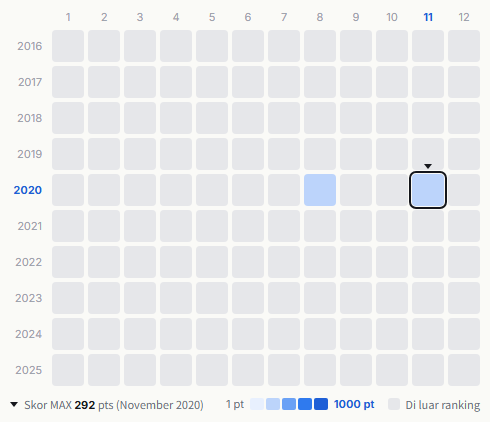 Def Tech heatmap