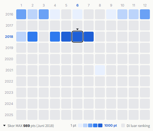 Exo heatmap