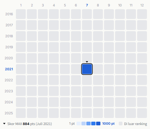Flipper's Guitar heatmap