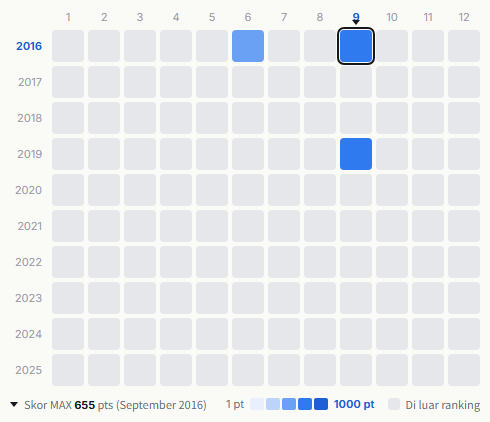 Flower heatmap