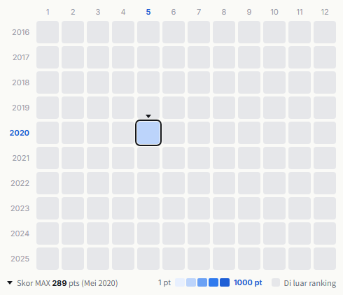 Godiego heatmap