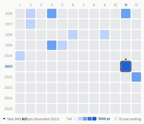 Golden Bomber heatmap
