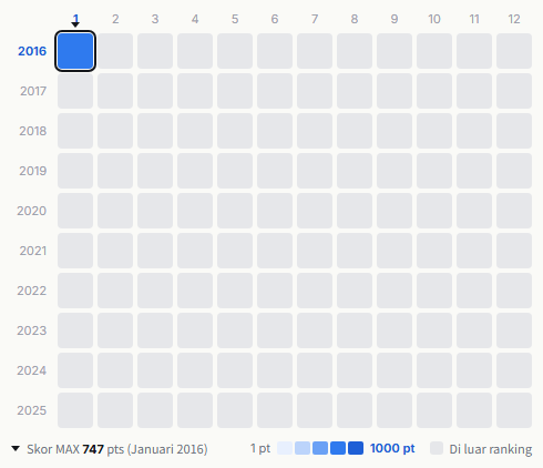 Indigo la End heatmap