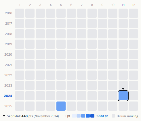 Issue heatmap
