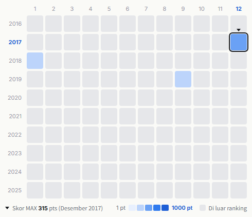Last Idol heatmap