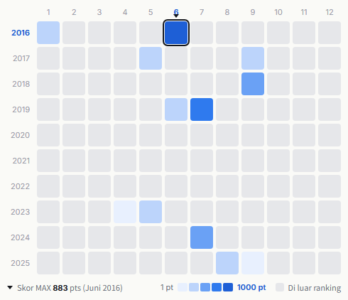 MAX heatmap