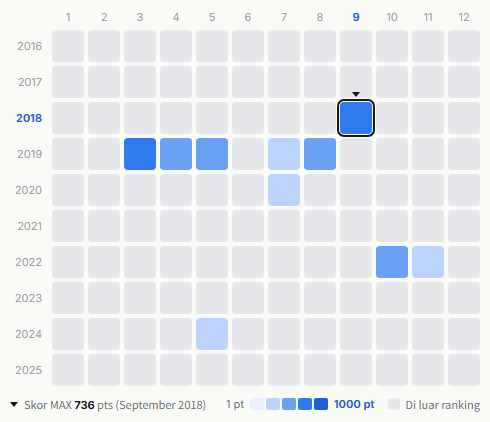 Maximum the hormone heatmap