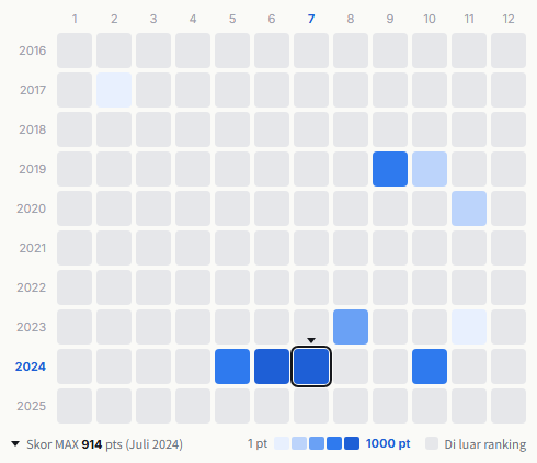 My First Story heatmap