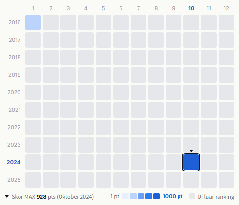 One Direction heatmap