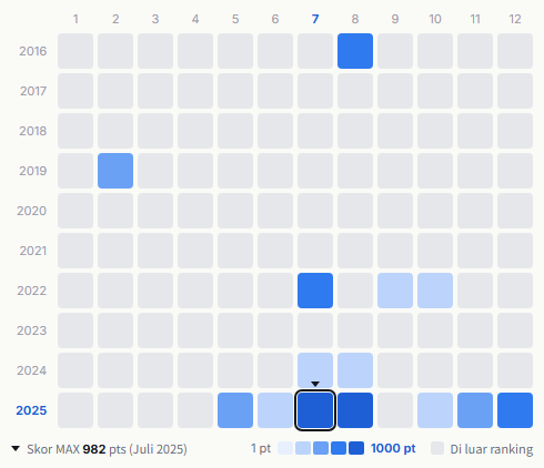 Orange Range heatmap