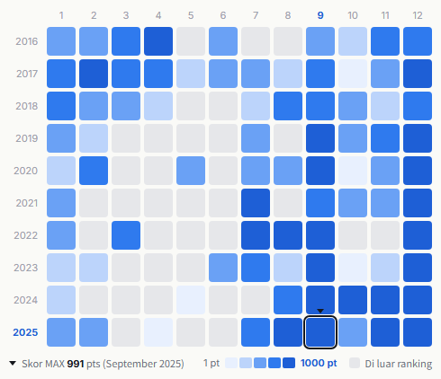 Perfume heatmap
