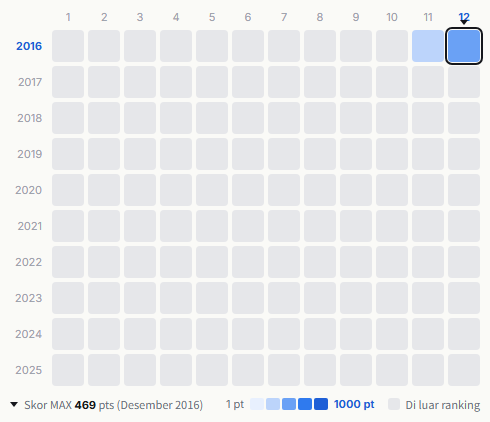 Radio Fish heatmap