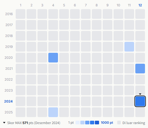 Rats & Star heatmap