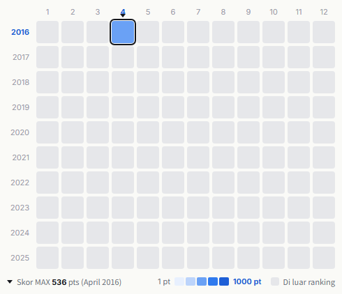 Sakura Gakuin heatmap