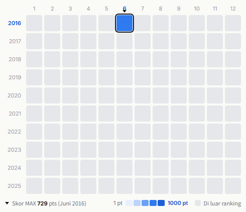 Soft Ballet heatmap