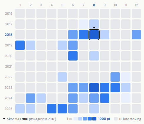 Southern All Stars heatmap