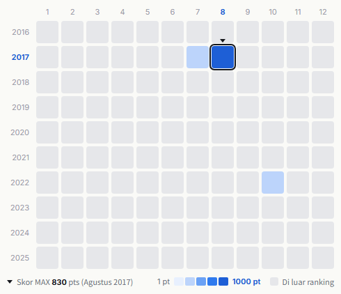 Speed heatmap