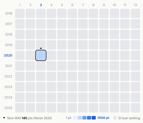 Sugar heatmap