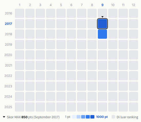 Super Monkey's heatmap