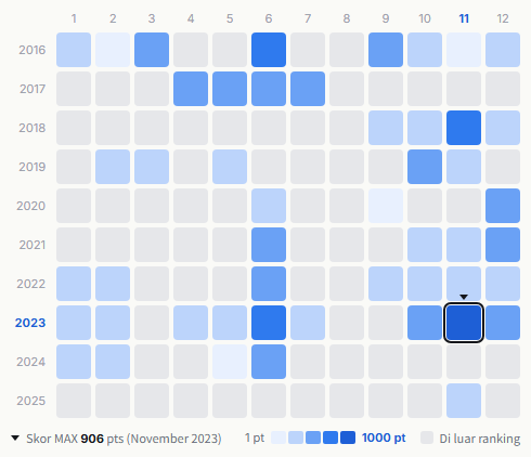 The Beatles heatmap