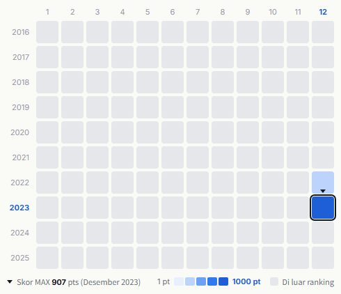 The Birthday heatmap