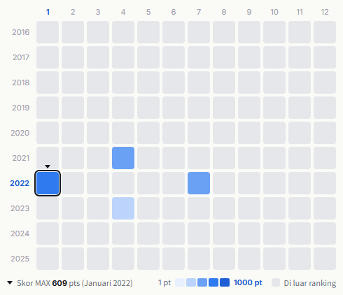 The Checkers heatmap
