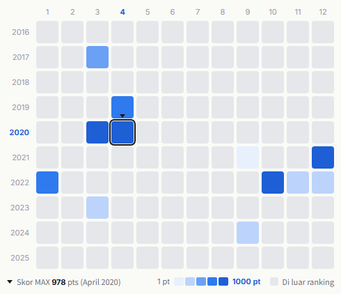 The Drifters heatmap