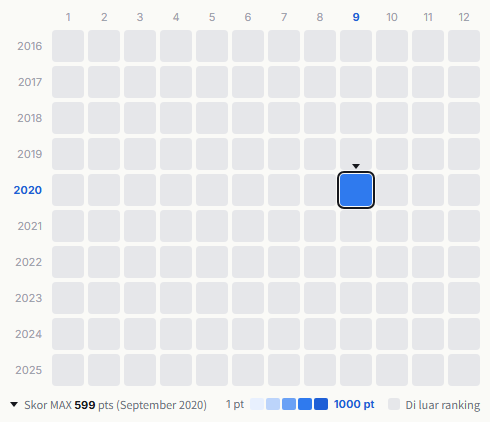 The Tigers heatmap