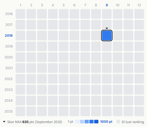 The Timers heatmap