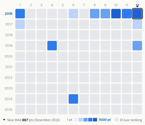 The Yellow Monkey heatmap