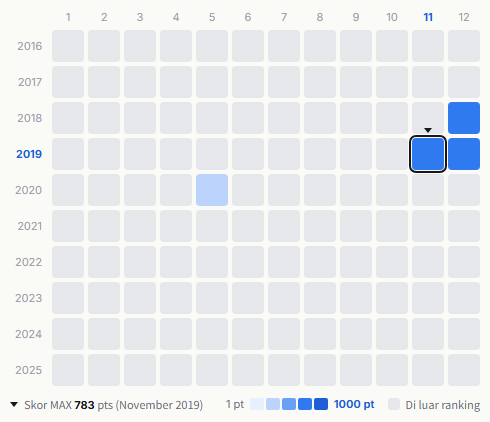 Tricot heatmap
