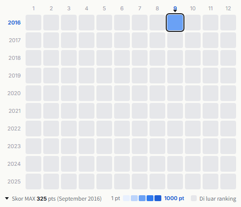 Unicorn heatmap
