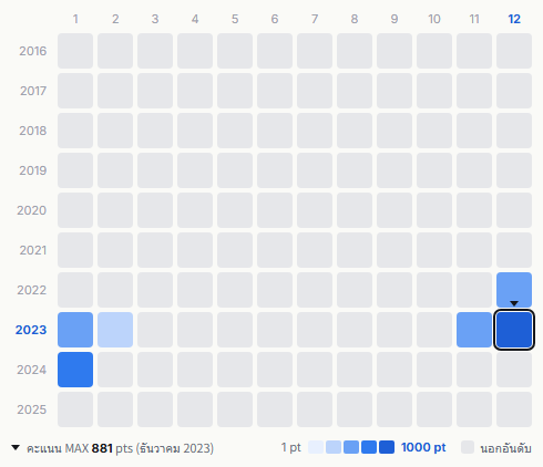 10-Feet heatmap
