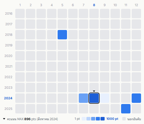 Aqua Timez heatmap