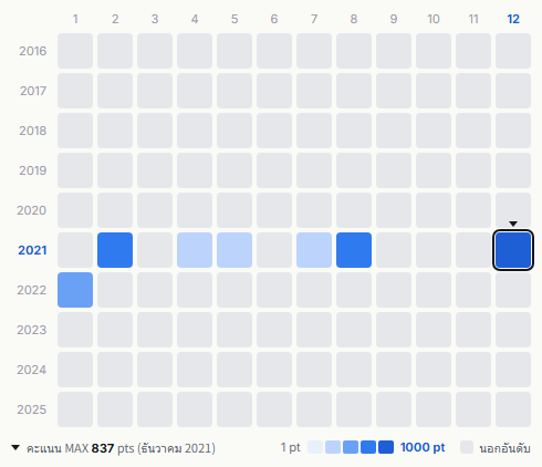 Awesome City Club heatmap