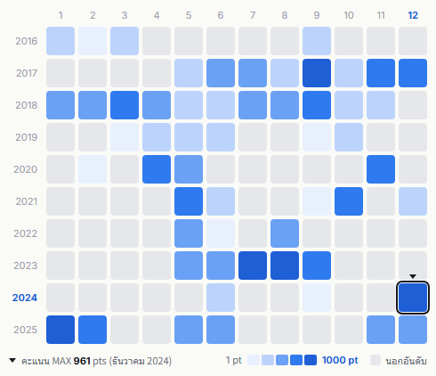 B'z heatmap
