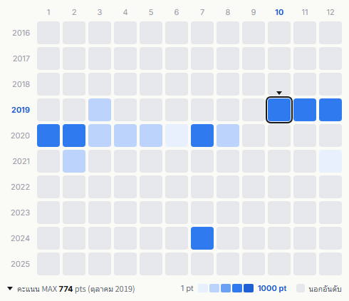 BiS heatmap