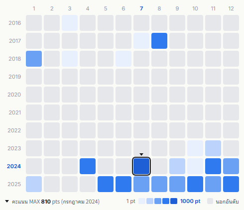 Bullet Train heatmap