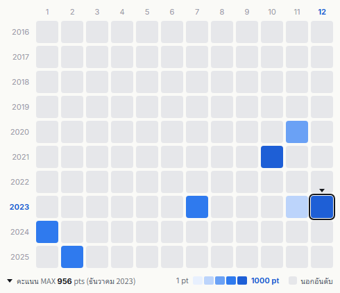 Candies heatmap