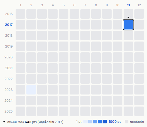 Chemistry heatmap