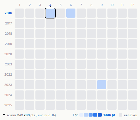 Dark Ducks heatmap